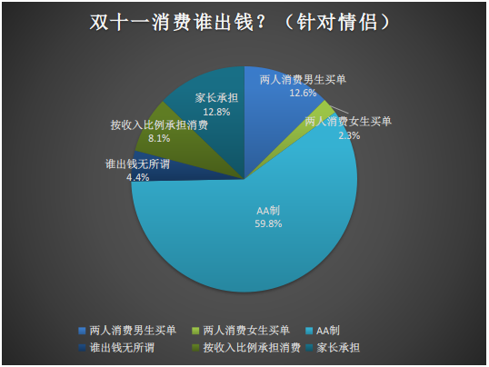 双十一婚恋大调查：近6成情侣消费倾向AA制