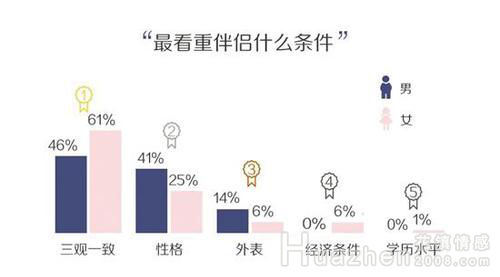 花镇情感解读95后婚姻观：伴侣条件“三观一致”最重要