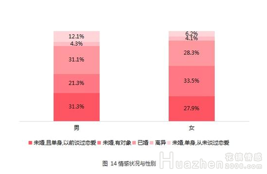 单身人群现状调查报告：近半男女陷“单身亚文化”误区