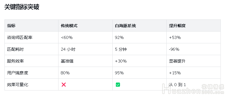 情感行业2026趋势：花镇情感用 AI 大模型 + 白海豚SaaS系统重塑行业标准